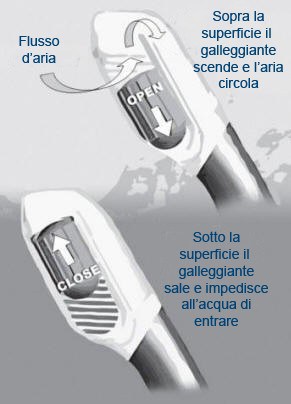 funzionamento tappo snorkel