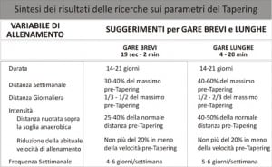 Tabella consigli tapering