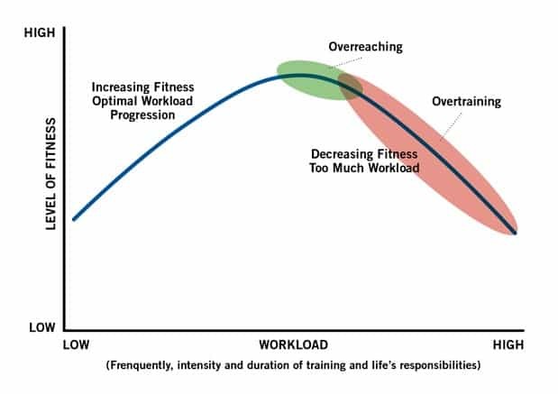 Overreaching e Overtraining