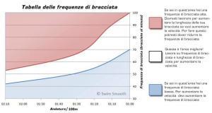 Dovrei preoccuparmi della Distanza per bracciata (DB) o della Frequenza di bracciata (FB -bracciate/sec o bracciate/min)