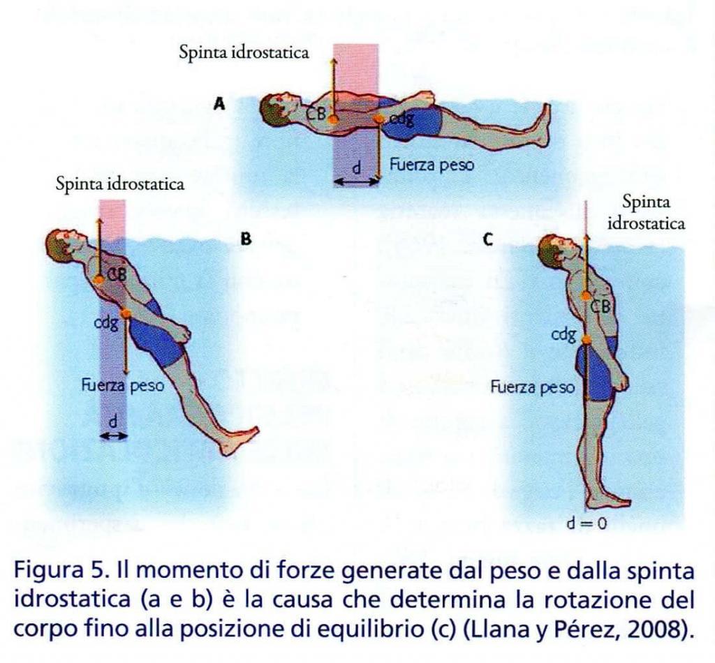 figura 5 perché affondano i piedi