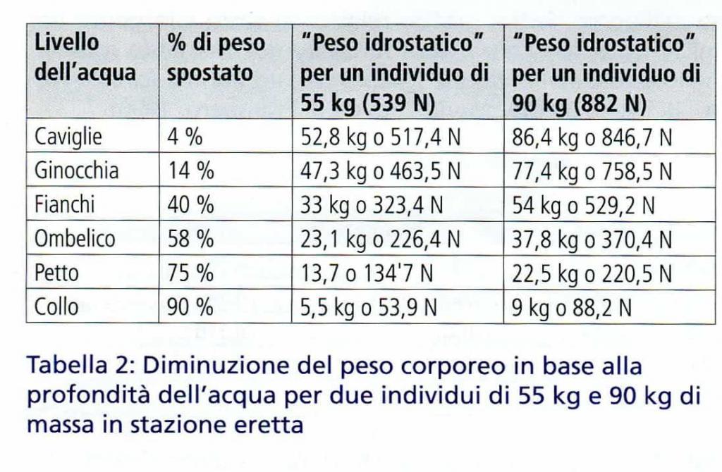 tabella 2 peso idrostatico