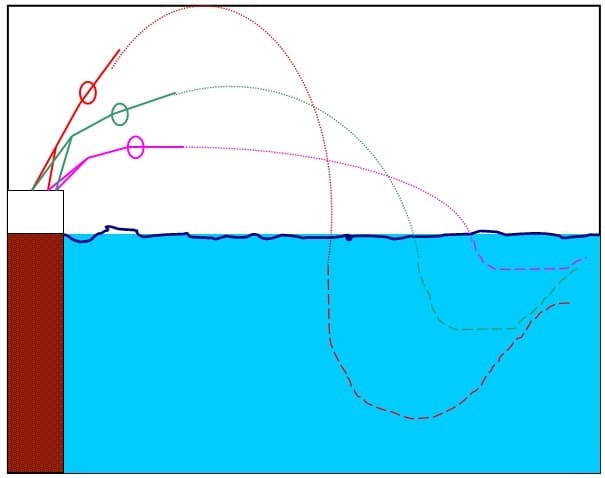 angolo migliore del tuffo