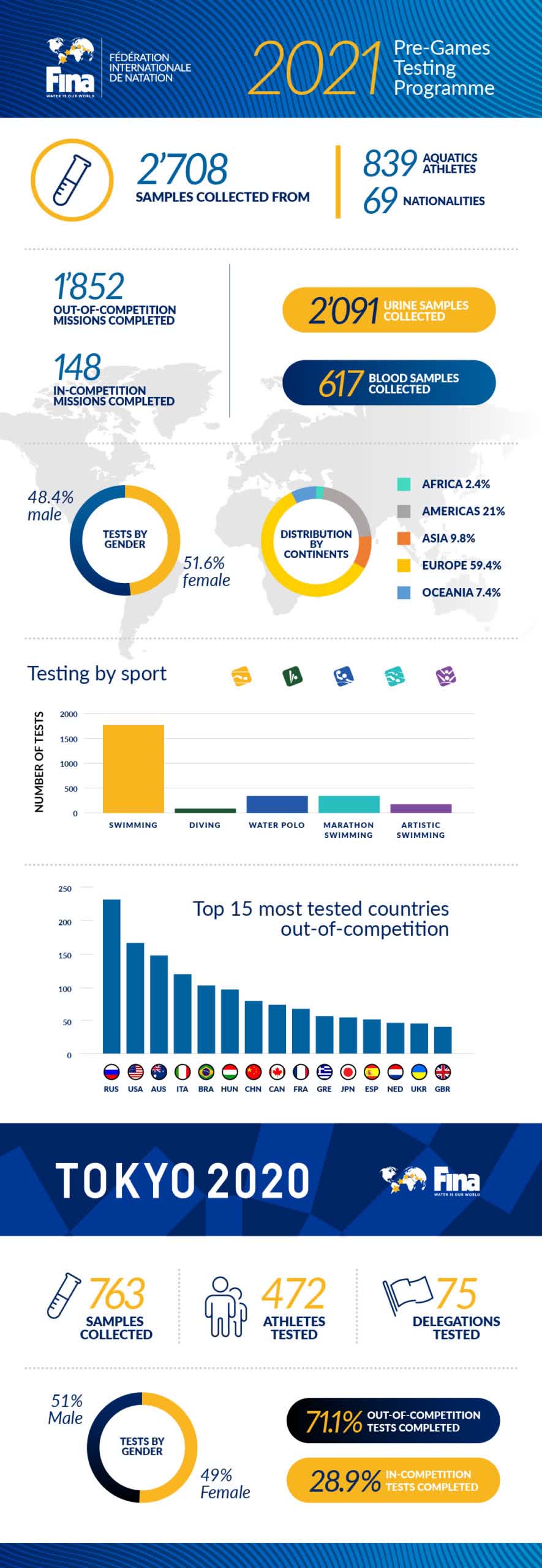 statistiche antidoping di Tokyo 2021 per il nuoto