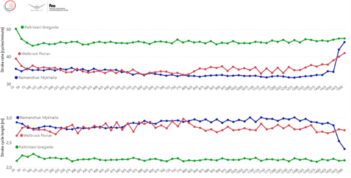 Confronto tra frequenza e lunghezza di bracciata