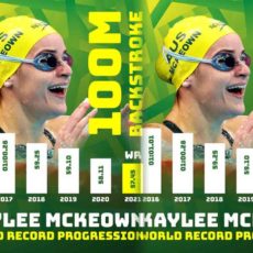 La progressione nei 100 Dorso di McKeown per il record del mondo