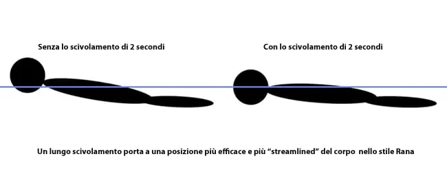 Rana po sizione corpo nuoto Rana posizione corpo nuoto
