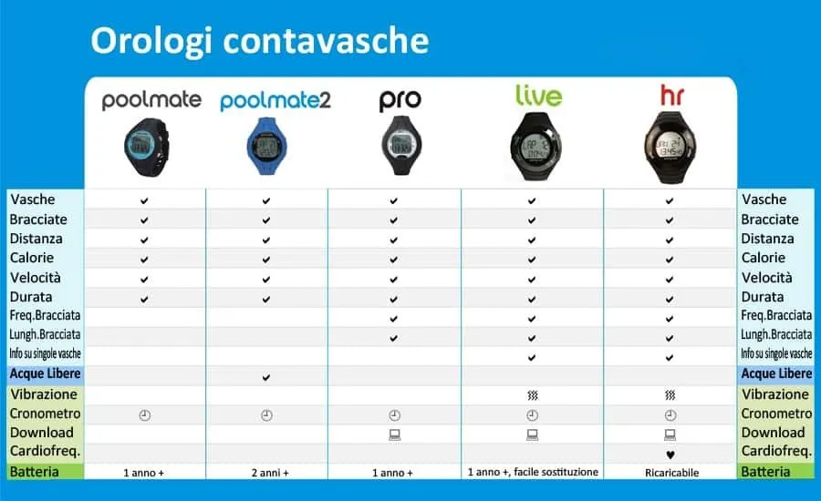 POOLMATE 2 distanza mare lago