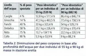 tabella 2 peso idrostatico