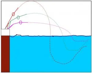 Partenze – qual è l’angolo migliore del tuffo per percorrere più distanza?