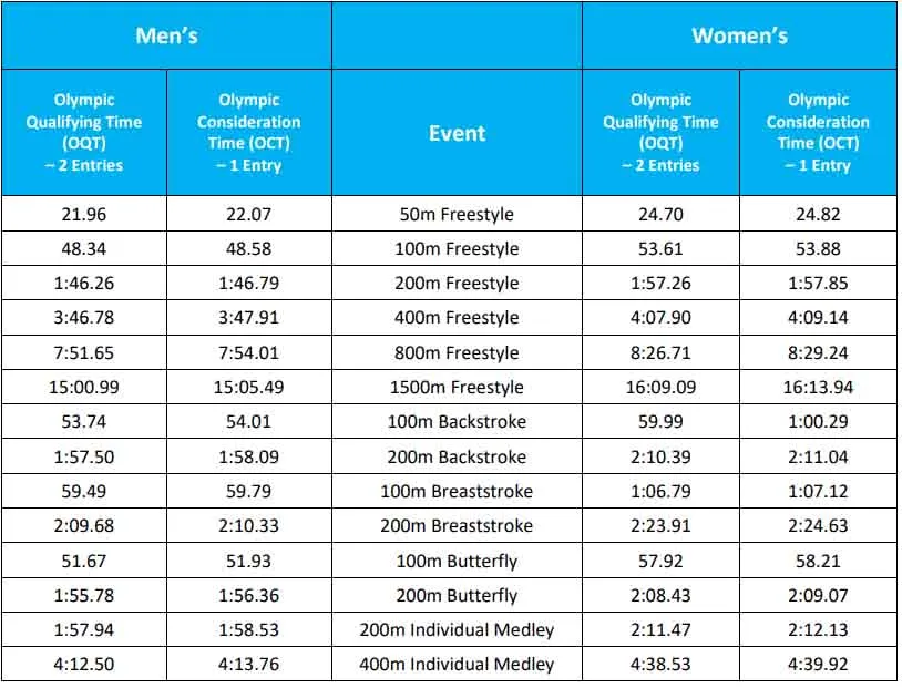tempi-qualificazione-parigi-2024