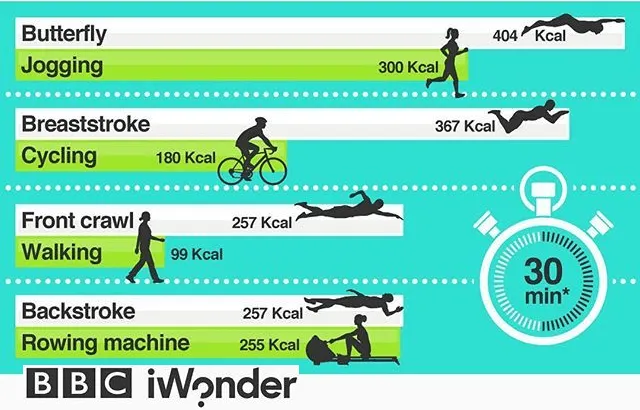 dimagrire nuotando calorie bruciate nuoto
